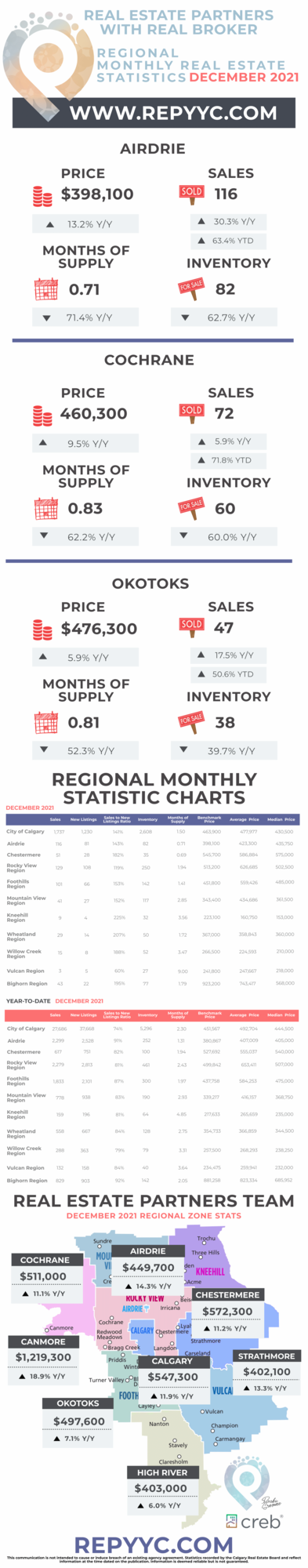 December 2021 real estate statistics